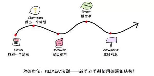 用“NQASV”法则写文章